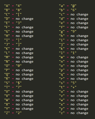 Leetspeak Converter Cypher